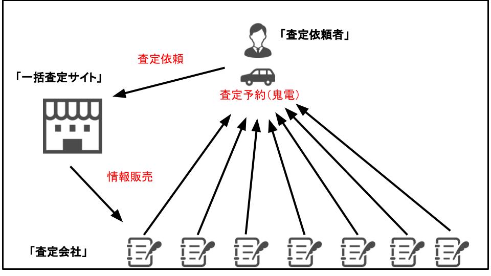 車一括査定のシステム