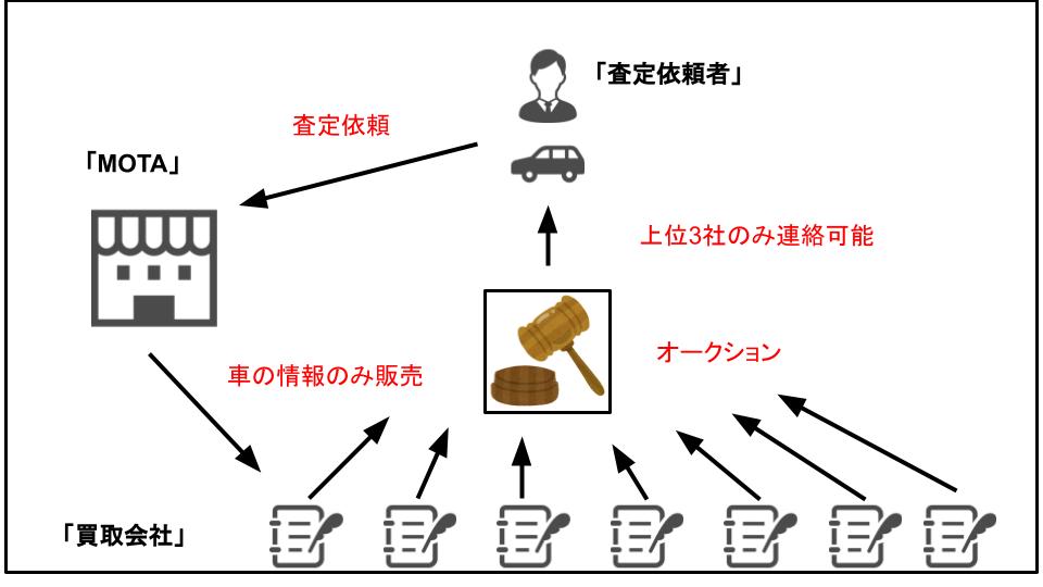 MOTA車買取の査定システム