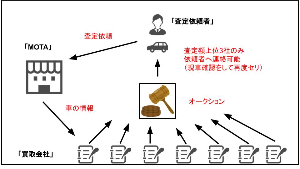 MOTA車買取のシステム。申し込むと売り手の車の情報が買取り業者に提供されセリ開始。セリの上位3社にのみ売り手の連絡先が提供されるので、結果、買取り業者から電話がかかってきたとしても最大f3社まで。電話嫌いな人も安心です。