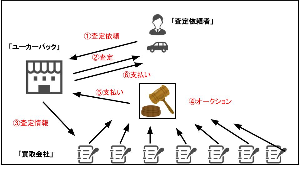 ユーカーパックのシステム。原則、売り手と買取業者との間には常にユーカーパックがいるので、買取り業者から直接売り手に連絡が入ることはありません。つまり、完全無風で一括査定を利用することができます。