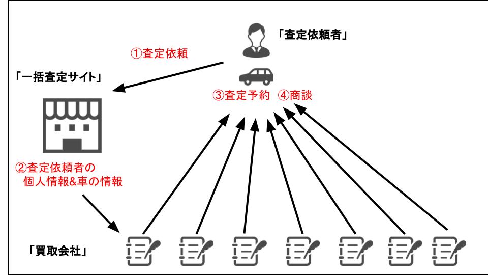 一括査定のシステム