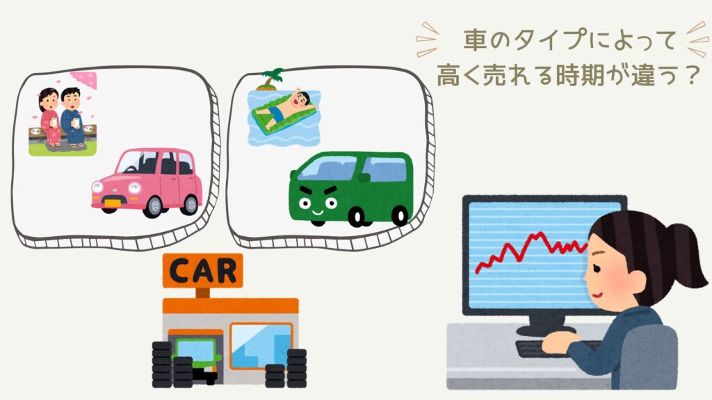 1月から3月は軽自動車やコンパクトカーが高く売れやすい。7から9月はワンボックスカーが高く売れやすい。