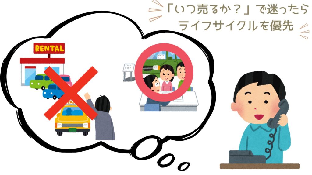 「いつ売るか？」で迷った時は、ライフサイクルに従って売る事。無理して早く売ったり先延ばしにすると
余計に費用がかかる